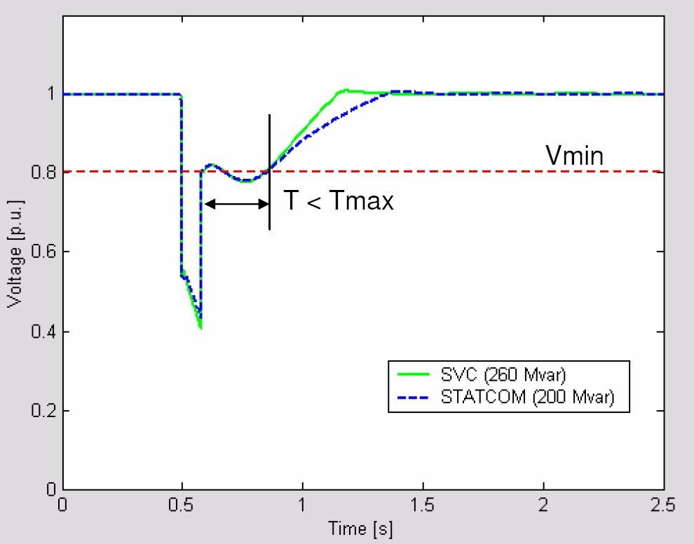 SVC vs. STATCOM Performance V B 1.0 Performance driven by vars, not speed A Vmin 0.