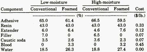 TABLE 6. Typical adhesive mixes and costs.