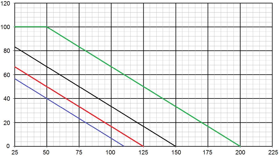 GRAPHS DC Operation Maximum Rating (W) T C (C ) (Case) FIGURE 1 Temperature-Power Derating Graph NOTES: 1. All devices are capable of operating at T J specified on this curve.