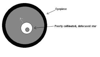 Figure 5: An example of what you would see through a low-power eyepiece for an out-of-focus, out-ofcollimation telescope.