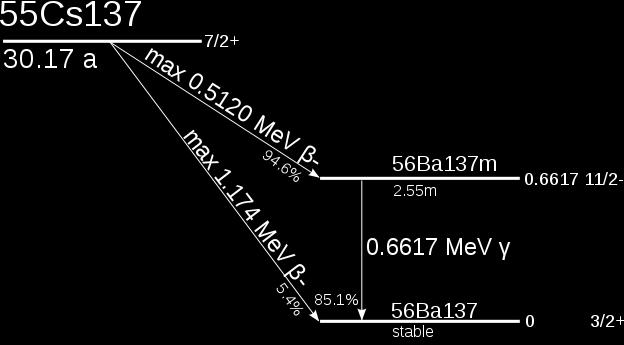 cm-2s-1, energy of 662 kev : ( ~14 Tbq ) muon beam with