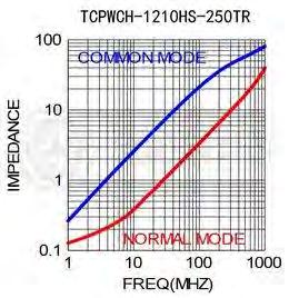 1210HS Specifications Electrical Characteristics (TCPWCH-1210HS) Part Number Impedance (Ω) 10MHz Tolerance
