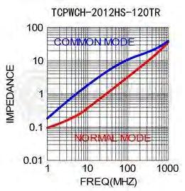 2012HS Specifications Electrical Characteristics (TCPWCH-2012HS) Part Number Impedance (Ω) 10MHz Tolerance ±% CUT-OFF