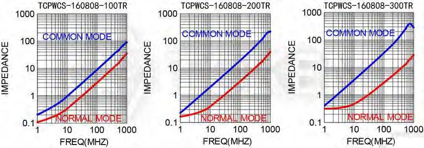 TCPWCS-160808 Electrical Characteristics (TCPWCS-160808) Part Number Impedance (Ω) 100MHz