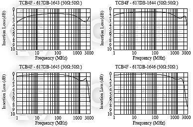 1500 Test Circuit C (TCB4F - 617DB) Common Mode RF Balun Transformers (TCB4F - 617DB) Test Circuit C Typical