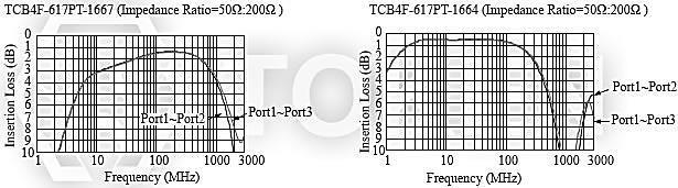 (TCB4F - 617PT) SMD Common Mode RF Balun Transformer (TCB4F - 617PT) Test Circuit Typical Characteristics