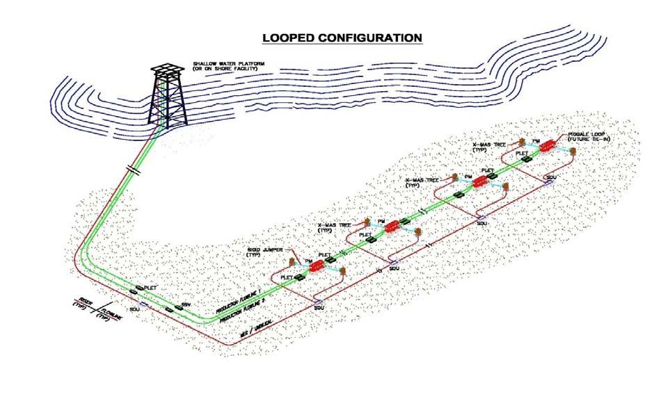Overview Piggable loop pipeline configuration is employed To cater for turndown flow rates