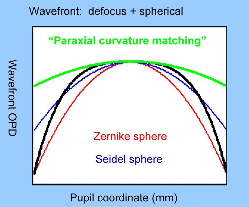 Each point of the wavefront propagates perpendicular to the local surface of the wavefront.