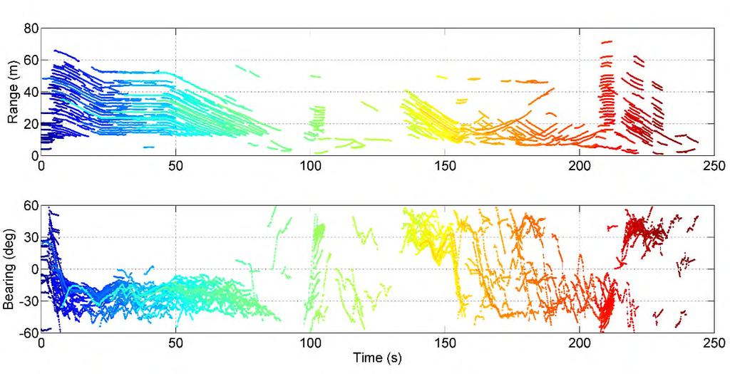 Figure 9. Magnitude plot as function of range and time for second campaign. Figure 10. Output of MTT algorithm for second campaign. Each colour corresponds to a single track.