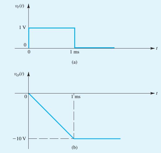 Example Find the output produced by an integrator in response to an input pulse of 1-V height and 1-ms width. Let = 10 kω and C = 10 nf.