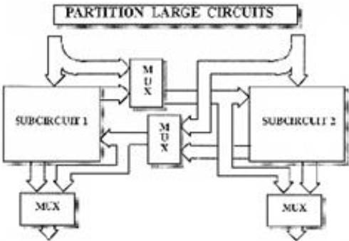 S L Cn!lhUt( '2 8.8 Pnrtition Lnrge ircuit Figure.2: sc multiplexers Panitioning large circuit. into, mal ler. ub-circui ts red uce. the te. t-gcncration cffon.