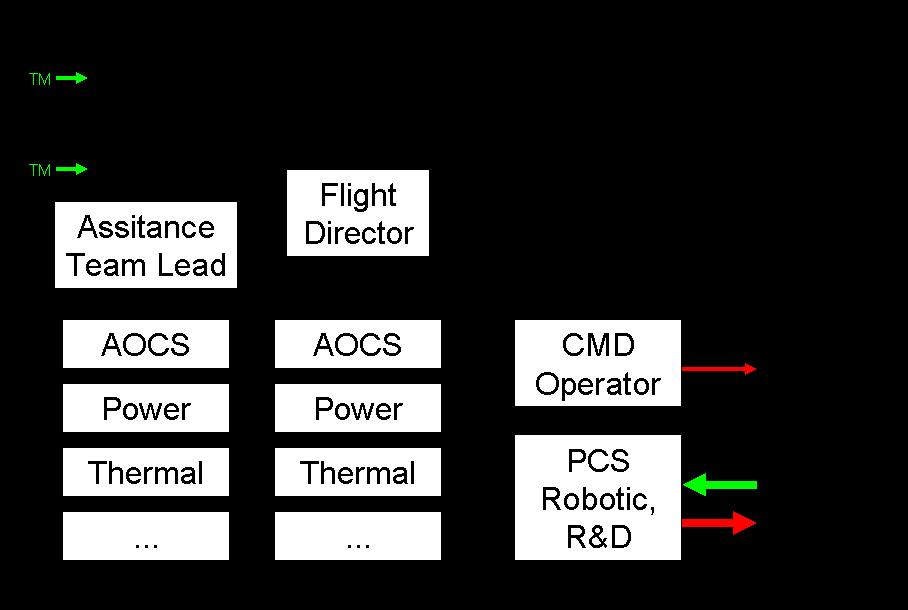 Figure 2: Control room roles and command flow B.