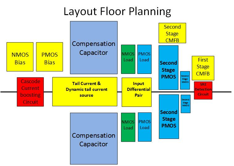 40 Figure 3.23 Op-amp Layout Floor Planning 3.7 Op-amp Performance Summary The performance of the two designed amplifiers is summarized and compared in Table 3.3. The small-signal performance was well-preserved in terms of AC performance.