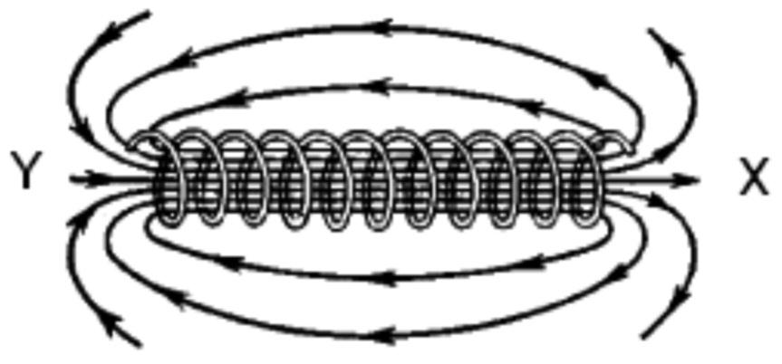 11 Determine the pole polarity, left and right, for each of the magnetic field patterns shown in Figure 8. a) (1 mark) b) (2 marks) c) (2 marks) Figure 8 12 Figure 9 shows a solenoid arrangement.