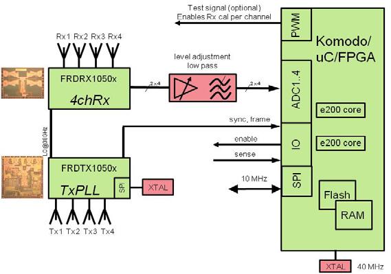 Points Highly integrated 77 GHz automotive radar chipset supports up to 4 Tx