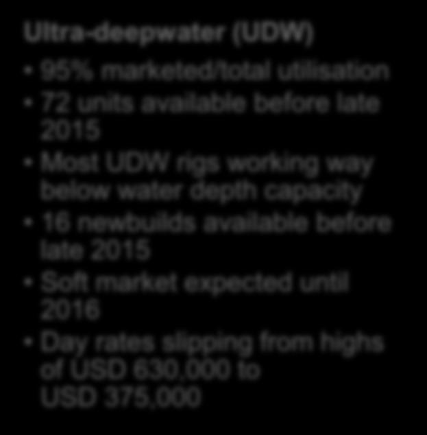 units available before late 215 Most UDW rigs working way below water depth capacity
