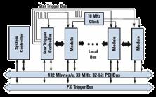 Synchronization PCI Express Differential trigger 10/100 MHz clock System Services System-level assembly & test High