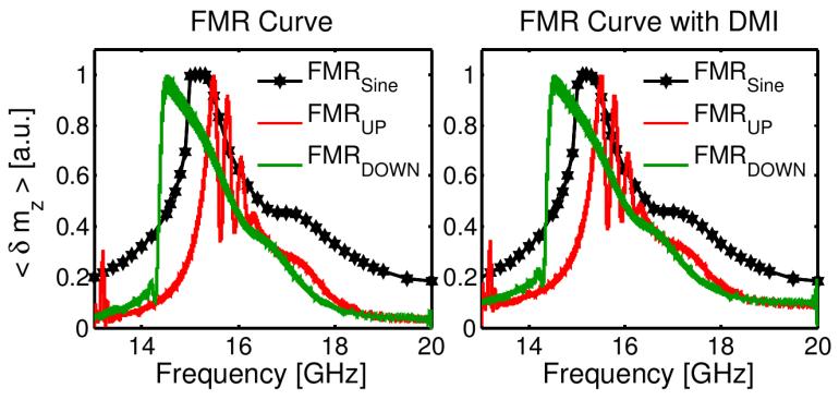 FMR Chirp peak frequency and relative accuracy at various current amplitudes and chirp duration.