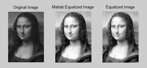 58 Histogram Equalization-A Simple but Efficient Technique for Image Enhancement The MATLAB equalized image has brighter contrast but the various parts in the