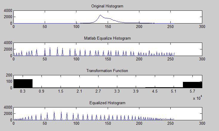 Histogram Equalization-A Simple
