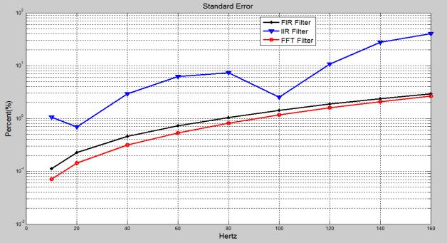 hz Fig.. Average peak error of filters when using single frequency signal. Fig.3. Maximum peak error of filters when using single frequency signal Fig.