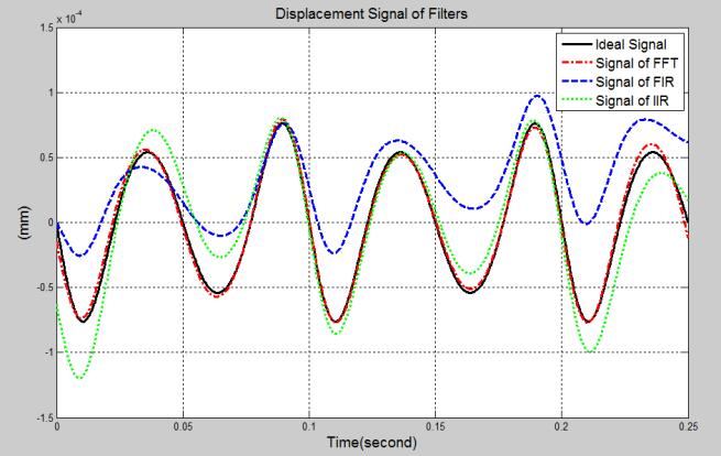 International Journal of Computer and Electrical Engineering, Vol. 5, No. 4, August 3 A. Experiment with Changing Cut Frequency of Filters Fig. 8.