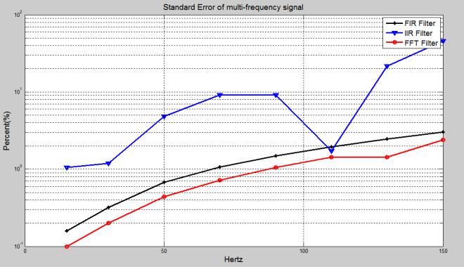 When cut frequency of FFT Filters is bigger, the error seems smaller. However, this cut frequency must be set much less than the smallest frequency of acceleration signal. Fig. 5.