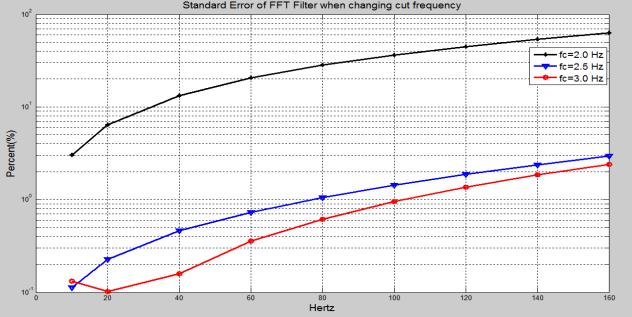Average peak error of filters when using multi-frequency signal Fig. 7. Maximum peak error of filters when using multi-frequency signal From the results presented in Fig. 5, Fig. 6 and Fig.
