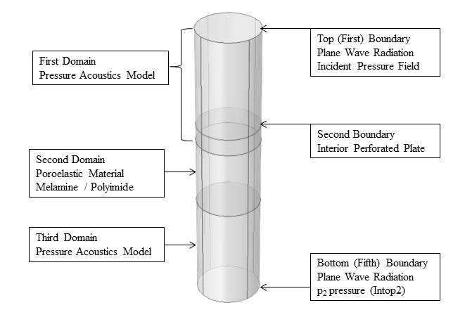 The model for calculating the transmission loss of melamine foam with a MPP separated by a cavity depth is shown in Figure 57.
