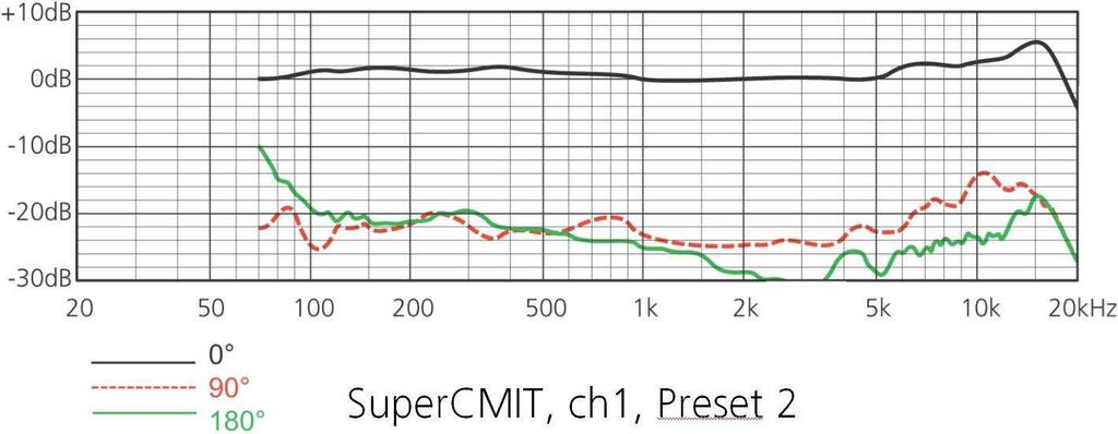 SuperCMIT channel 1, Preset 1 (moderately enhanced