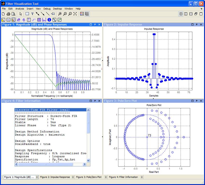 Analysis of a lowpass FIR filter designed using a Kaiser window method.
