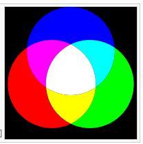Additive Mixing White Light : It consists of energy throughout the visible light spectrum. Primary colours : Red (R), Green (G), and Blue (B) are three primary colours.
