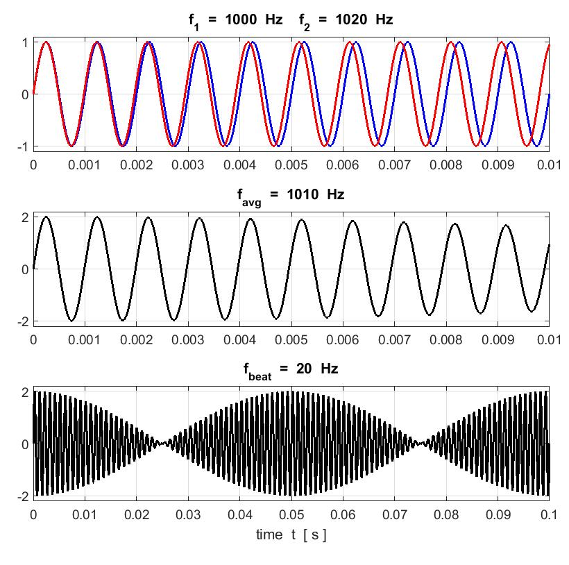 Example 2 000 Hz 2 020 Hz 2 000 020 Rapid oscillations Hz 00 Hz 2 2 T -4 9.90x0 s = 0.