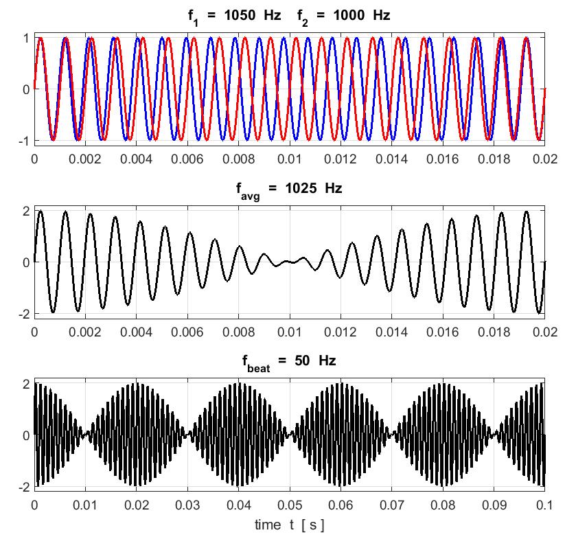 Example 3 050 Hz 2 000 Hz 2 050 000 Rapid oscillations Hz 025 Hz 2 2 T -4 9.76x0 s = 0.