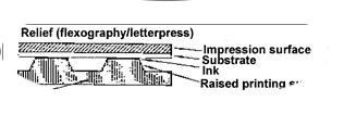FLEXOGRAPHY Printing Flexography: (often abbreviated to Flexo) A form of relief printing where ink is applied to a rubber or polymer plate on which