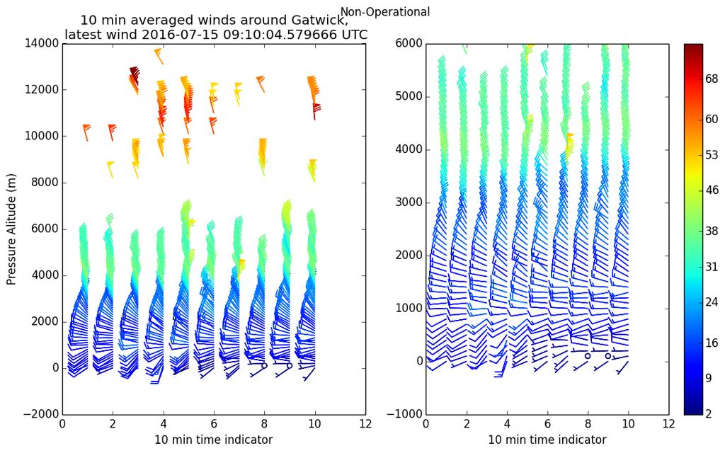 Figure 1: Ten minute wind profiles around Gatwick Airport, UK. Each column represents one ten minute, 100 m altitude bins averaged wind.