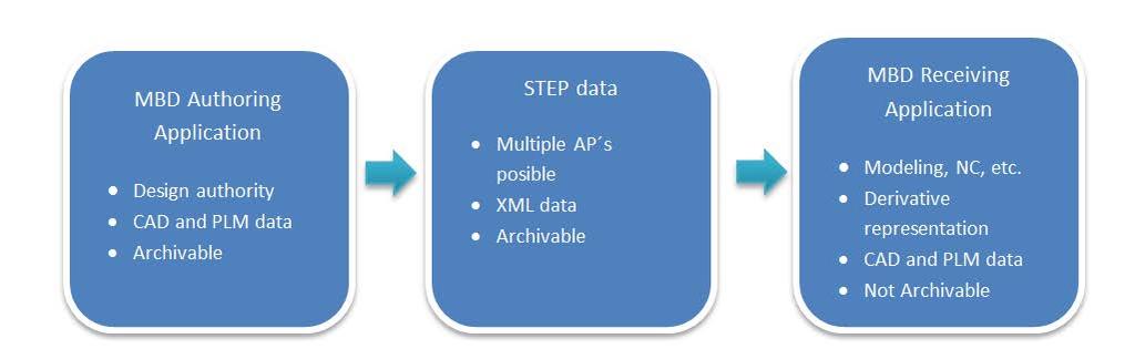 Figure 7: Data exchange using STEP Some key points: The derivative data, without a consuming, conforming application, has no value.