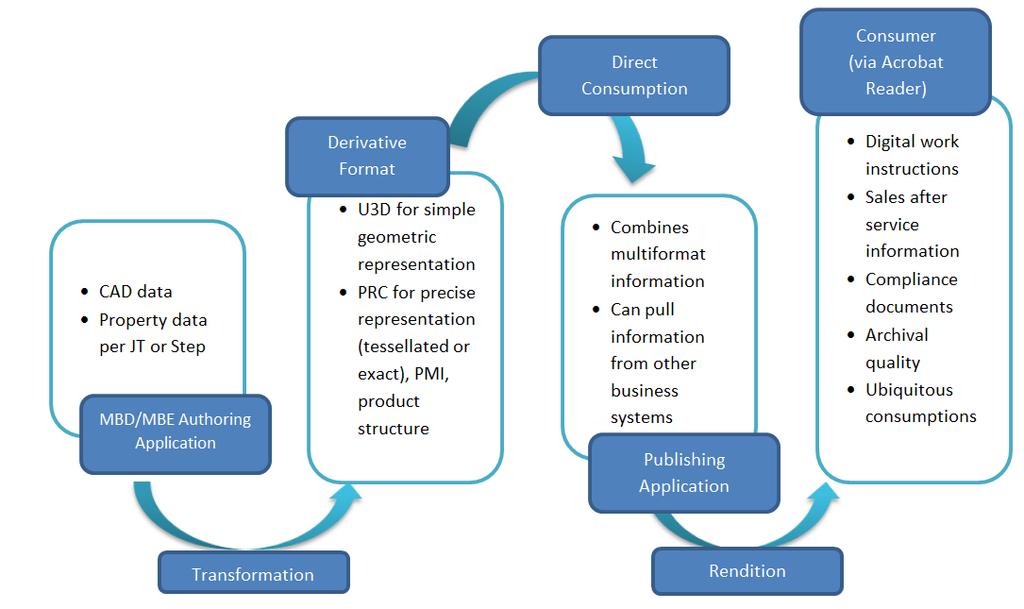 Figure 10: Detailed publishing process using 3DPDF As was mentioned previously, one of the distinct advantages of using PDF for publishing rich renditions of product data those are specific to
