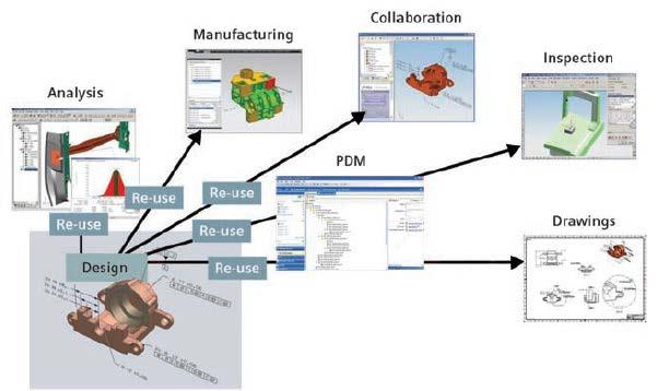 Figure 11: Downstream chain Siemens NX provides a comprehensive 3D annotation environment that not only captures and associates manufacturing requirements to the 3D model, but also allows the digital