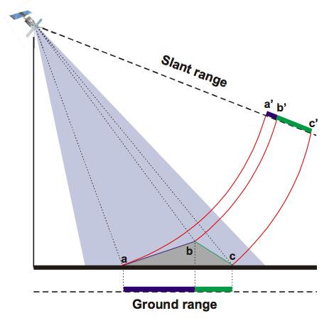 7. Imaging radar : foreshortening o strange geometry in range direction o due to measure of signal travel time,