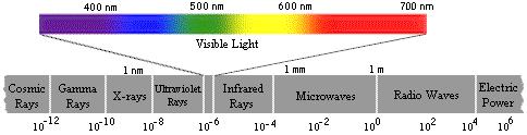 Electromagnetic spectrum o Each interval makes up a band or channel by a