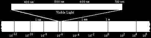 infrared), or a specified range of wavelengths.