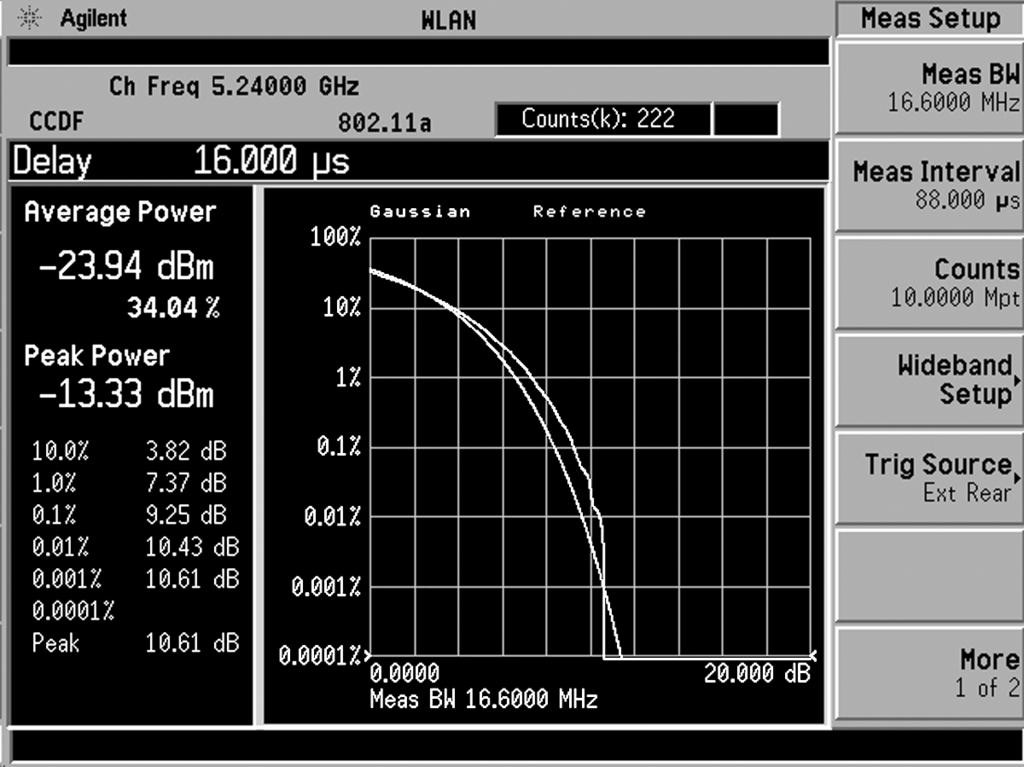 CCDF measurement (continued) In the measurement shown below, the burst is 104 µs long. The training portion of the OFDM burst occupies the first 16 µs.