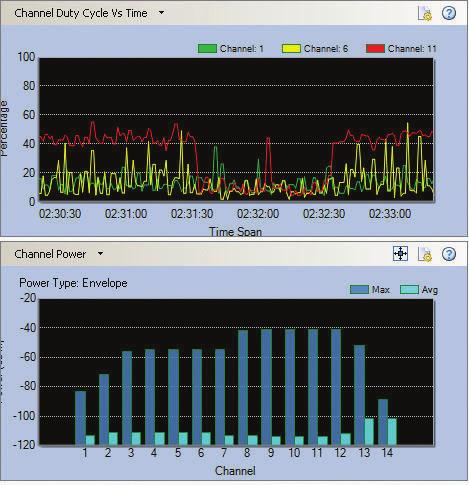 Real-Time FFT AirMagnet Spectrum XT s FFT graph provides a real-time view into the RF energy in the environment with current, max, max-hold and average RF signal levels.