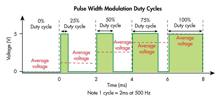 Conventional Drive Pulsing PWM waveforms, as the name indicates, are generated using pulses of varying thicknesses (widths).