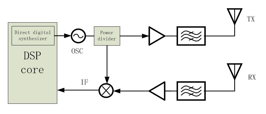 Chapter 1 Introduction 1.1 Background With the quick development of IC technology, it is already possible to integrate the whole radar system on a single chip.