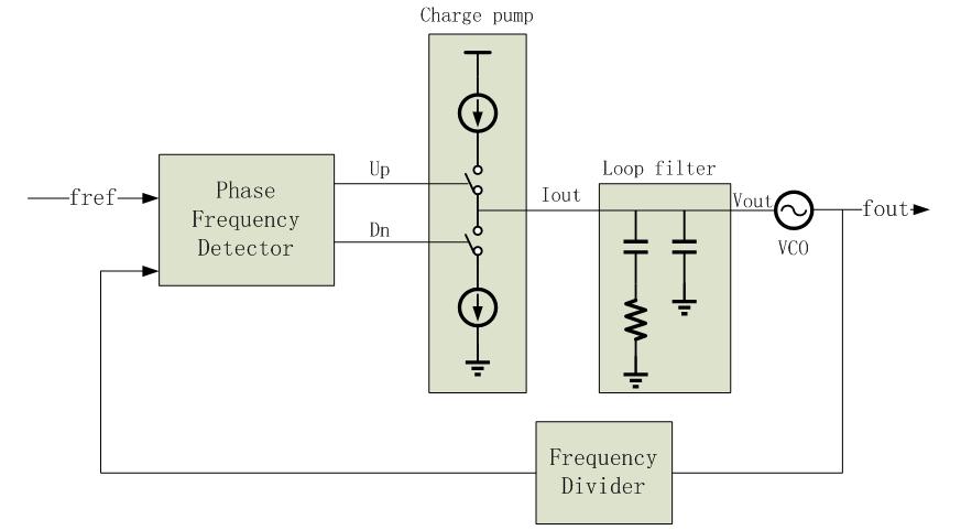 A phase frequency detector compares the two input signals.