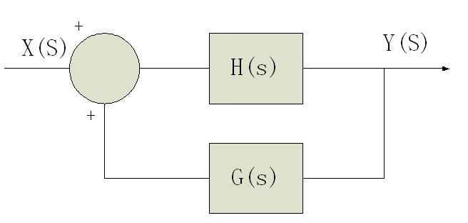 Chapter 2 Voltage-Controlled Oscillator Review 2.1 General theory In principal, an oscillator can be viewed as a positive feedback system. The block diagram is shown in Fig. 2.1. Fig. 2.1 Negative feedback system The transfer function of the whole system is given by: VV oooooo VV iiii (s) = H(s) 1 H(s) G(s) (2.