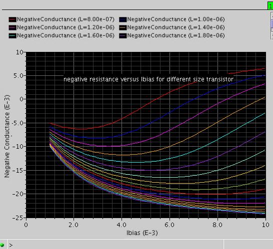 This can be also verified by the simulation result for the negative conductance generator at 60GHz. The result is shown in Fig. 3.