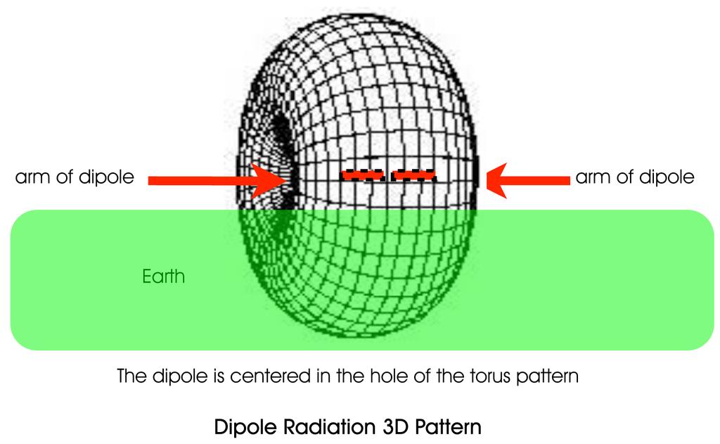 The radiation pattern above is not to scale. The dipole antenna is 15 feet wide. The radiation pattern is hundreds and thousands of miles.